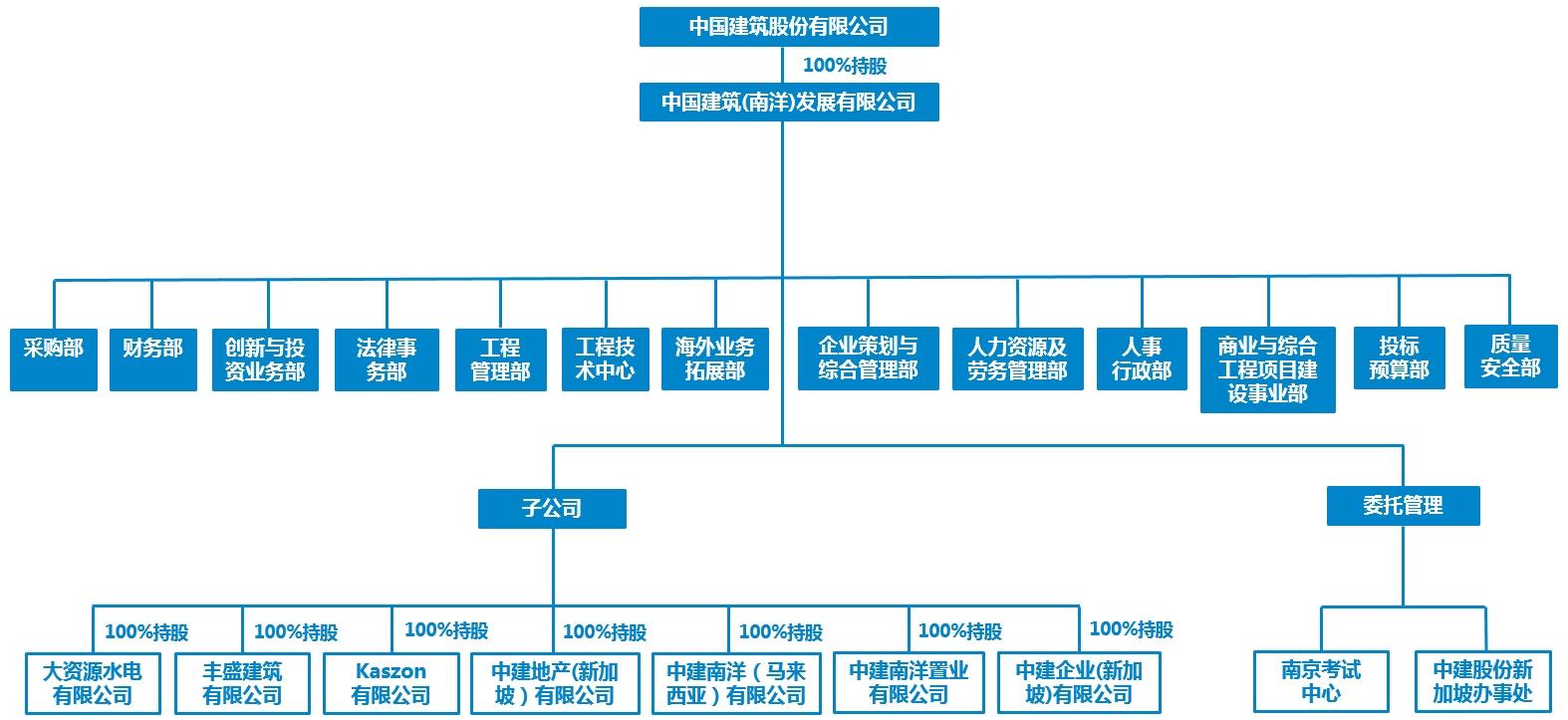 组织结构