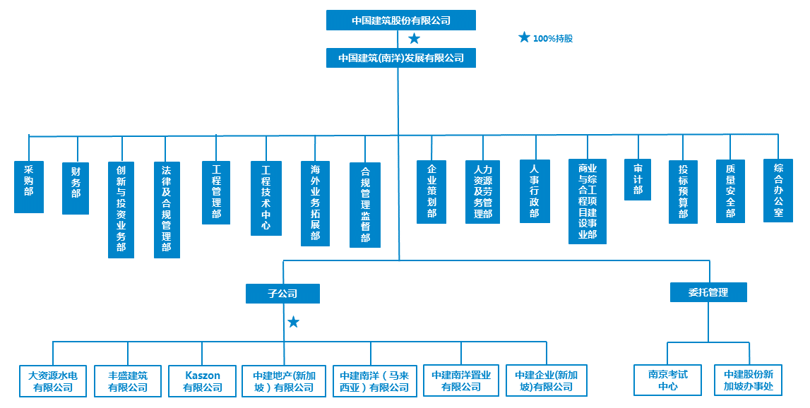 2023 0331 中建南洋组织架构.png